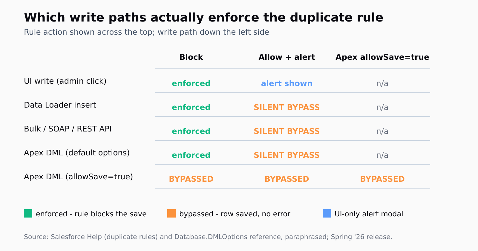 Five Salesforce write paths compared against three duplicate-rule actions. UI writes enforce Block and show the alert on Allow-with-alert. Data Loader and the Bulk, SOAP, and REST APIs enforce Block but silently bypass on Allow-with-alert. Apex DML with allowSave=true bypasses the rule regardless.