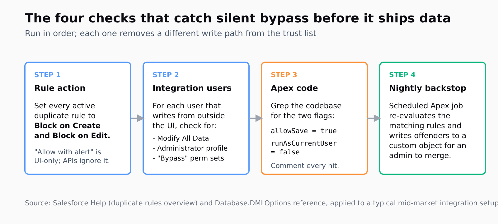 Four-step audit diagram: step one set every duplicate rule to Block on Create and Block on Edit; step two audit integration users for Modify All Data, Administrator profile, and any Bypass-Duplicate-Rules custom permission; step three grep Apex for allowSave equals true and runAsCurrentUser equals false; step four run a nightly Apex job that re-evaluates matching rules and writes offenders to a custom object.