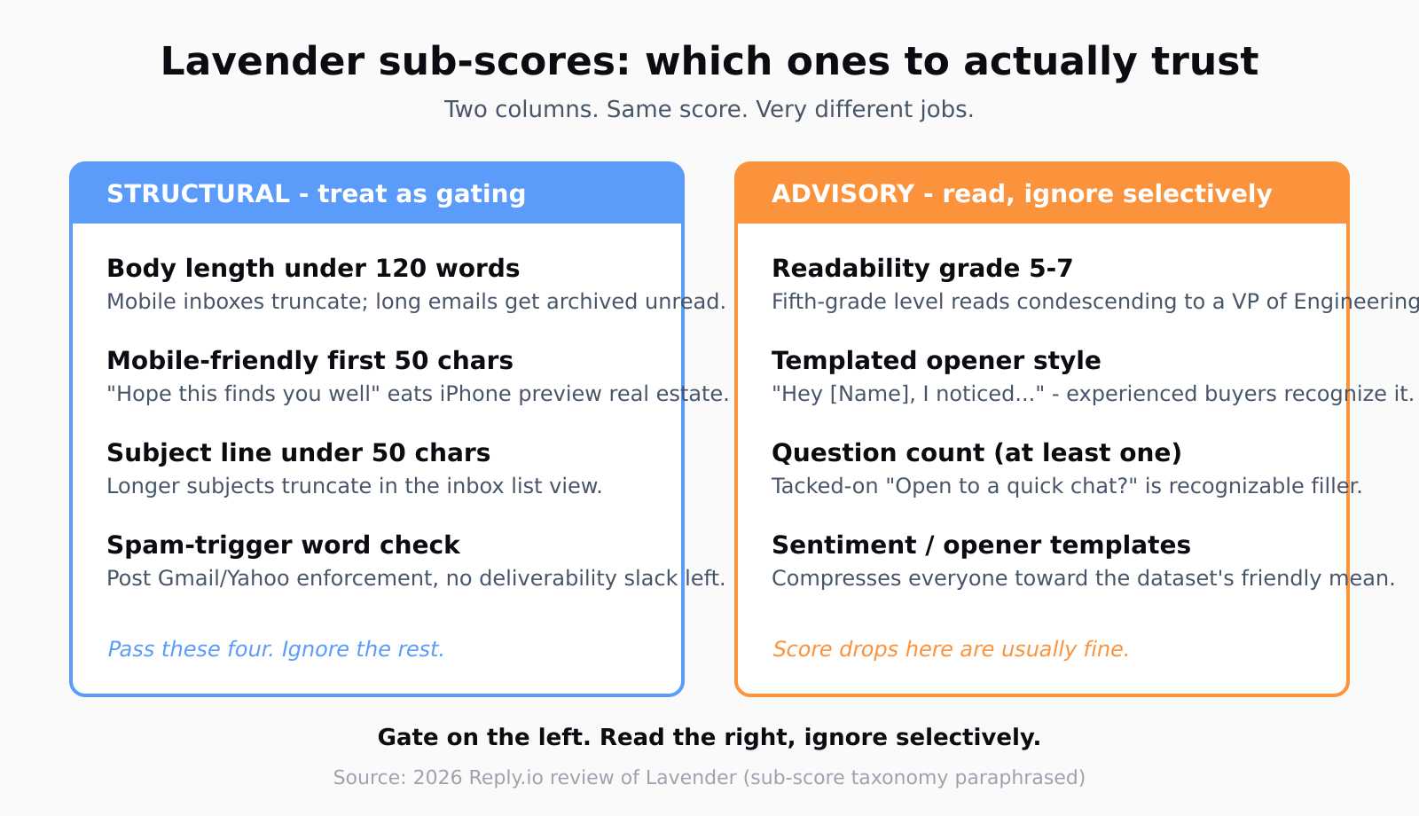 Two-column taxonomy of Lavender sub-scores. Left column (structural, treat as gating): body length under 120 words, mobile-friendly first 50 characters, subject line under 50 characters, spam-trigger word check. Right column (advisory, read but ignore selectively): readability grade 5-7, templated opener style, question count of at least one, sentiment and opener templates. Footer reads: Gate on the left. Read the right, ignore selectively.