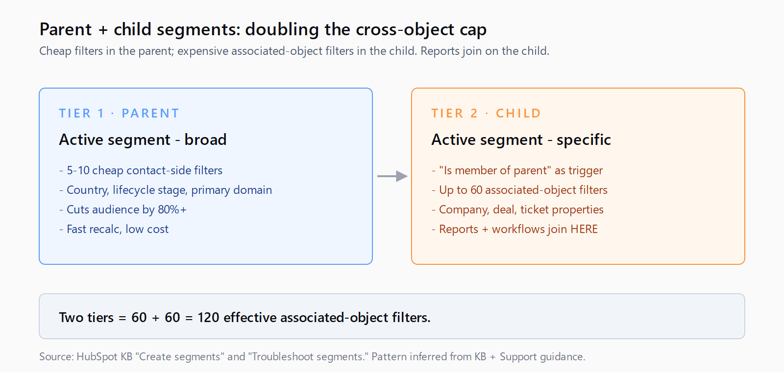 Two-tier HubSpot segment decomposition diagram. Tier 1 parent active segment contains 5 to 10 cheap contact-side filters such as country and lifecycle stage. Tier 2 child active segment uses 'is member of parent' as its only enrollment trigger, then layers up to 60 associated-object filters on company and deal properties. Downstream reports and workflows join on the child, never on the parent. Annotation notes that this pattern doubles the effective associated-object filter capacity from 60 to 120 across two tiers.