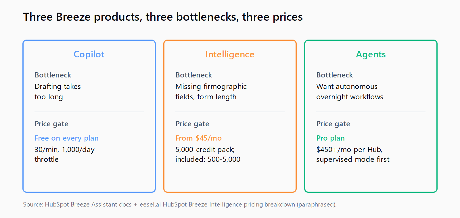 Three-column table: Copilot (blue) bottleneck drafting takes too long, price gate free on every plan with a 1,000 per day throttle. Intelligence (orange) bottleneck missing firmographic fields and form length, price gate from $45 per month for 5,000 credits, included allocations 500 to 5,000 by tier. Agents (green) bottleneck wanting autonomous overnight workflows, price gate Professional plan starting $450 per month per Hub.
