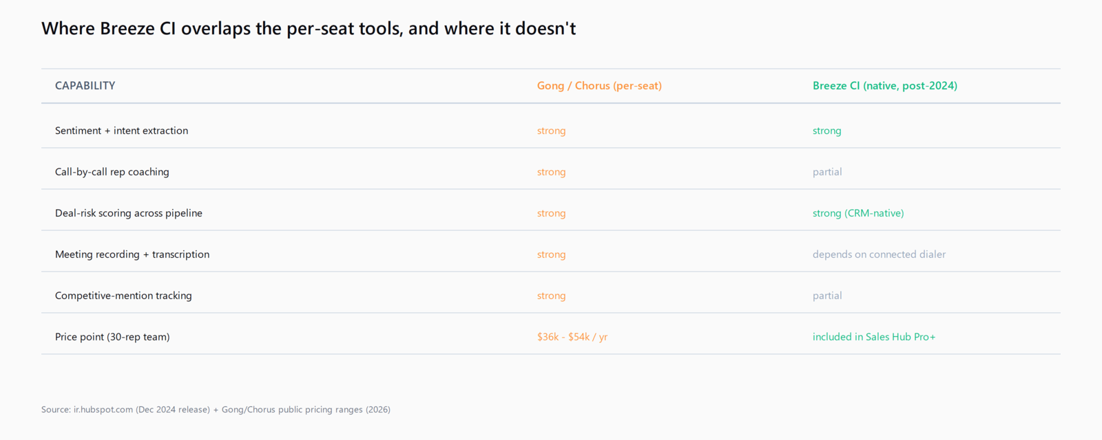 A comparison table contrasting Gong/Chorus seat-licensed conversation intelligence against HubSpot Breeze native conversation intelligence post-Frame AI acquisition. Rows cover: sentiment and intent extraction (both strong), call-by-call rep coaching (Gong strong, Breeze partial), deal-risk scoring across the pipeline (both strong, Breeze tighter to CRM), meeting recording and transcription (Gong strong, Breeze depends on dialer), competitive-mention tracking (Gong strong, Breeze partial), price point (Gong/Chorus 1,200 to 1,800 dollars per rep per year, Breeze included in Sales Hub Pro and above).
