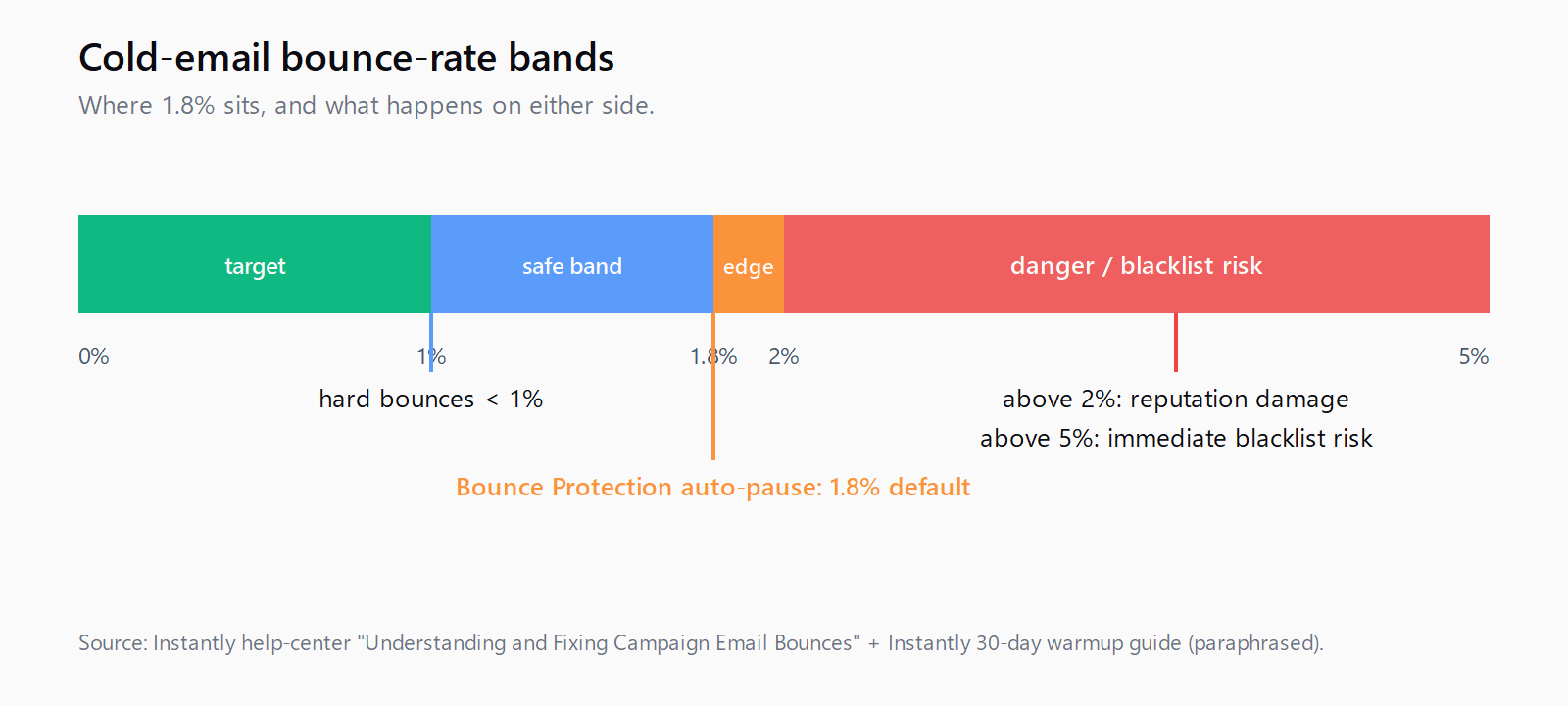 Horizontal bar showing cold-email bounce-rate bands: 0 to 1% target (green), 1 to 1.8% safe band (blue), 1.8 to 2% recovery edge (orange) with the Bounce Protection default ceiling marked at 1.8%, and 2 to 5% danger band (red) labelled reputation damage and blacklist risk above 5%.