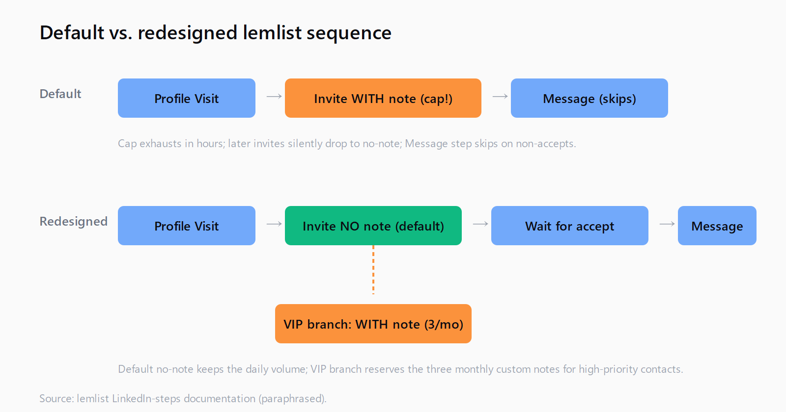 Default sequence (Profile Visit, Invite with note, Message) shown above the redesigned sequence (Profile Visit, Invite without note, wait, Message) with a separate VIP branch reserving three custom-note invites per sender per month.