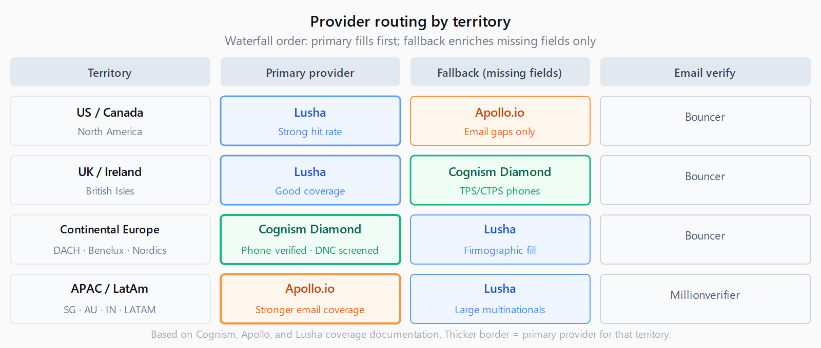 Provider routing table by territory. US/Canada: Lusha primary, Apollo fallback. UK/Ireland: Lusha primary, Cognism Diamond fallback. Continental Europe: Cognism Diamond primary, Lusha fallback. APAC/LatAm: Apollo primary, Lusha fallback. All rows end with Bouncer or Millionverifier for email verification.