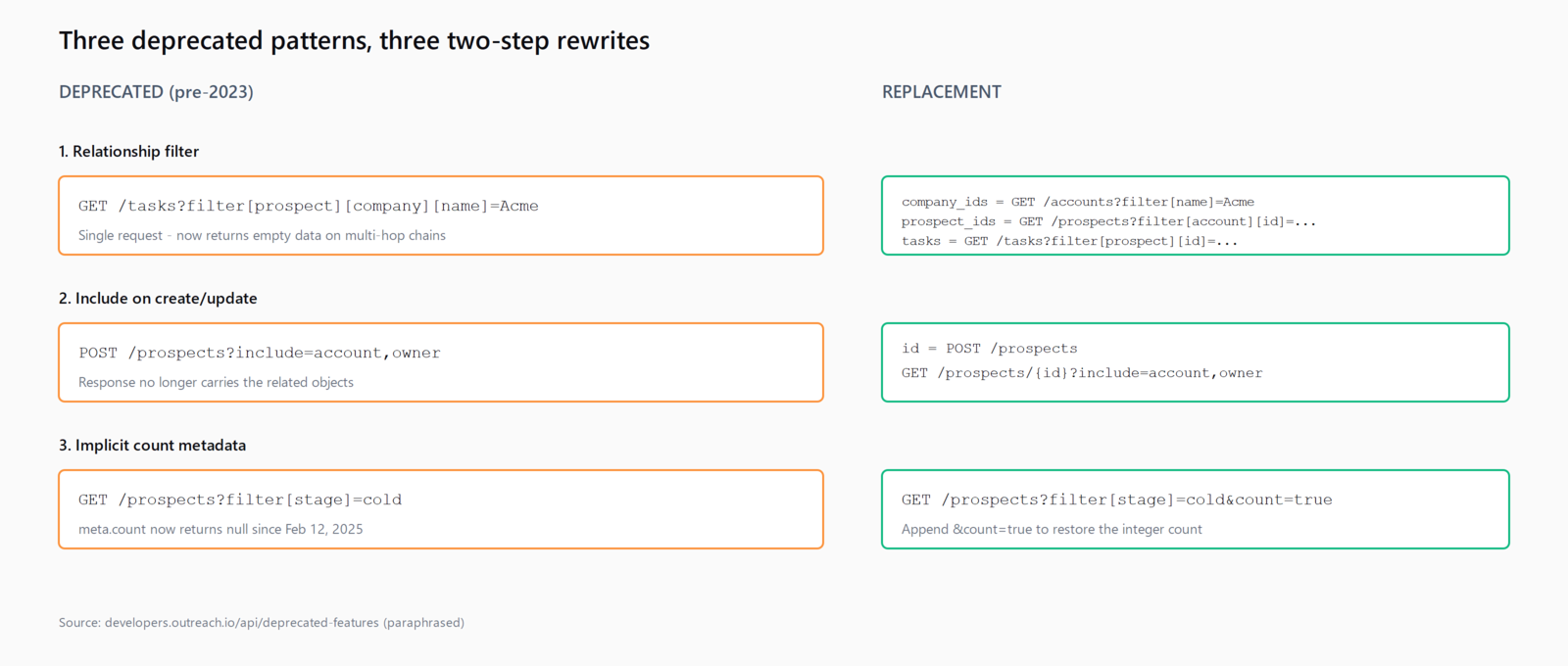 Three before/after diagrams comparing the old Outreach API call (single request with relationship filter) to the new two-step pattern (fetch IDs first, then filter parent), the old include-on-create (one POST returning related objects) to the new pattern (POST then GET with includes), and the old default count metadata to the new explicit count=true parameter