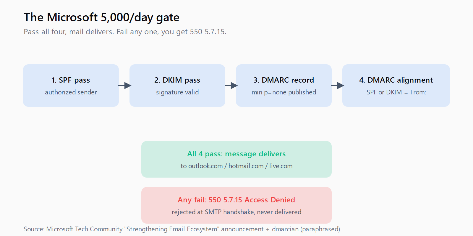 Flowchart of Microsoft's four-step authentication gate for bulk senders above 5,000 messages per day to consumer Outlook endpoints: SPF pass, DKIM pass, DMARC record at minimum p=none, and DMARC alignment on at least one of SPF or DKIM. All four pass: message delivers. Any fail: 550 5.7.15 Access Denied at SMTP handshake.