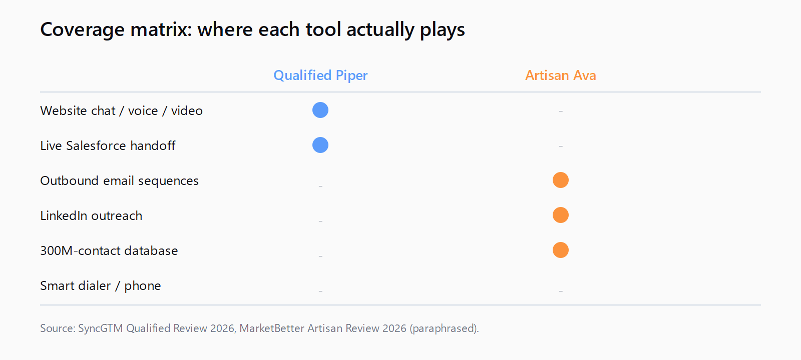 Coverage matrix: Piper covers website chat, voice, video, live Salesforce handoff, and email nurture for low-intent visitors. Ava covers outbound email sequences, LinkedIn outreach, the 300M-contact database, and meeting booking. Neither product covers the other side, and neither does a smart dialer.