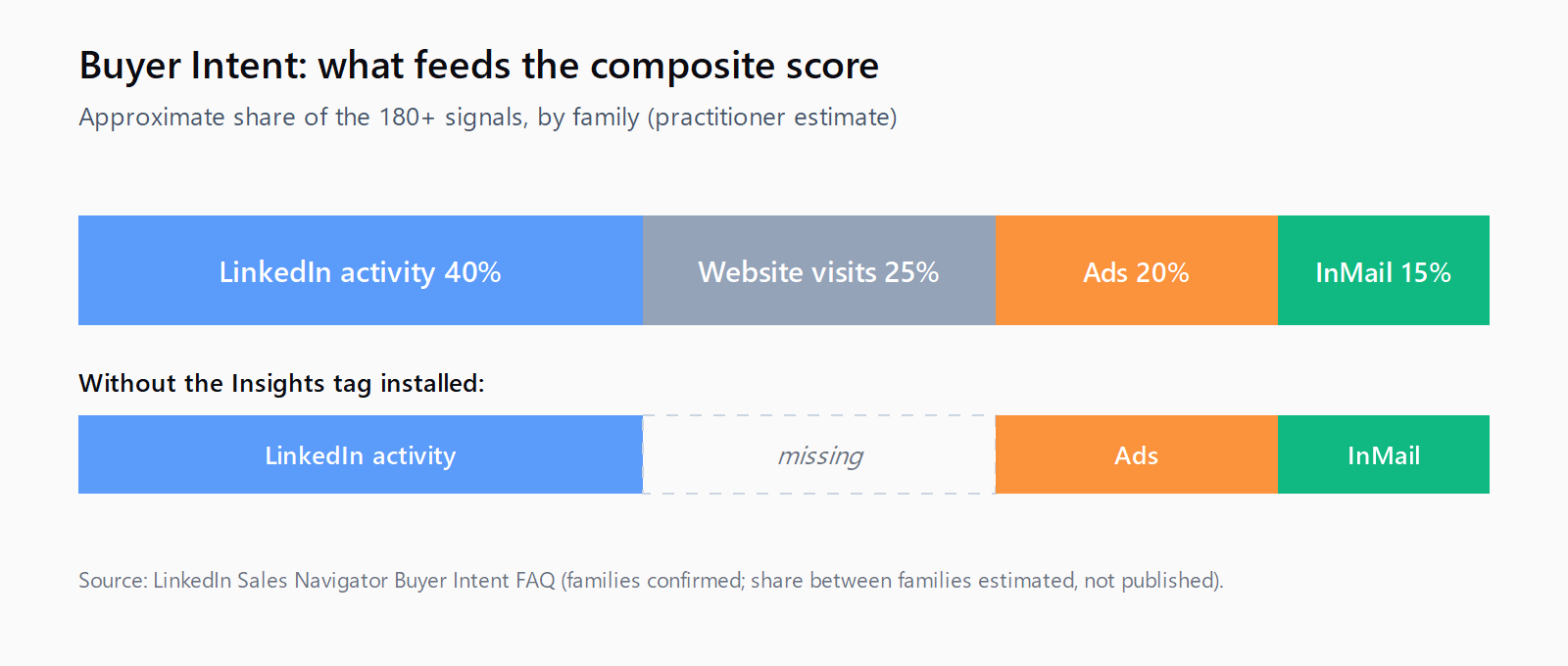 Bar chart showing Buyer Intent signal mix across four families: LinkedIn.com activity 40 percent, ad interactions 20 percent, messaging 15 percent, off-LinkedIn website visits via Insights tag 25 percent. Annotation notes that companies without the Insights tag installed lose the website-visits portion, scoring on only three of four families.