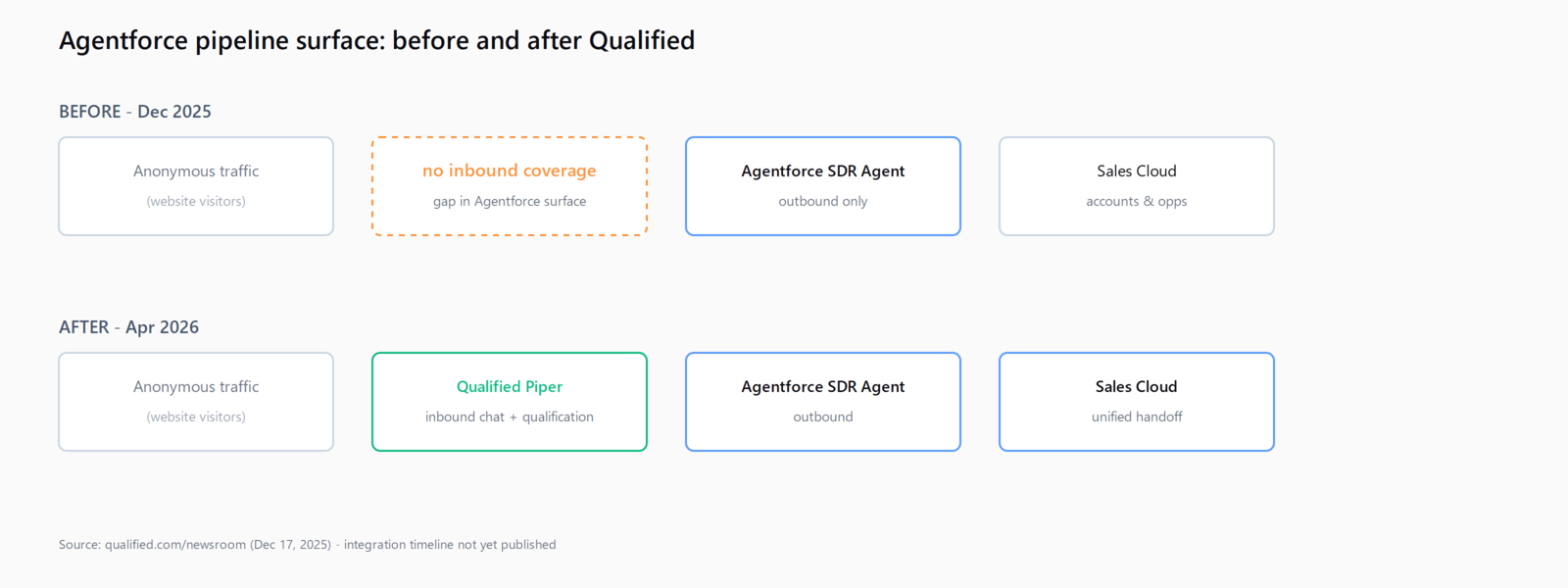 Diagram showing the Agentforce pipeline-generation surface before and after the Qualified acquisition. Pre-acquisition: Agentforce SDR Agent handles outbound only, with a gap labelled 'no inbound' between marketing and sales. Post-acquisition: Qualified Piper covers the inbound chat and qualification, Agentforce SDR Agent covers outbound, both feed into a unified Sales Cloud handoff.