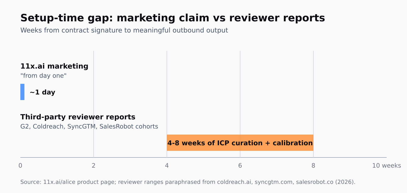 Horizontal bar chart contrasting the marketing-implied setup time for 11x.ai Alice (from day one, about one day on the bar) with reviewer-reported setup time of four to eight weeks for ICP curation and calibration. Sources noted as 11x.ai/alice product page and reviewer reports from coldreach.ai, syncgtm.com, and salesrobot.co.