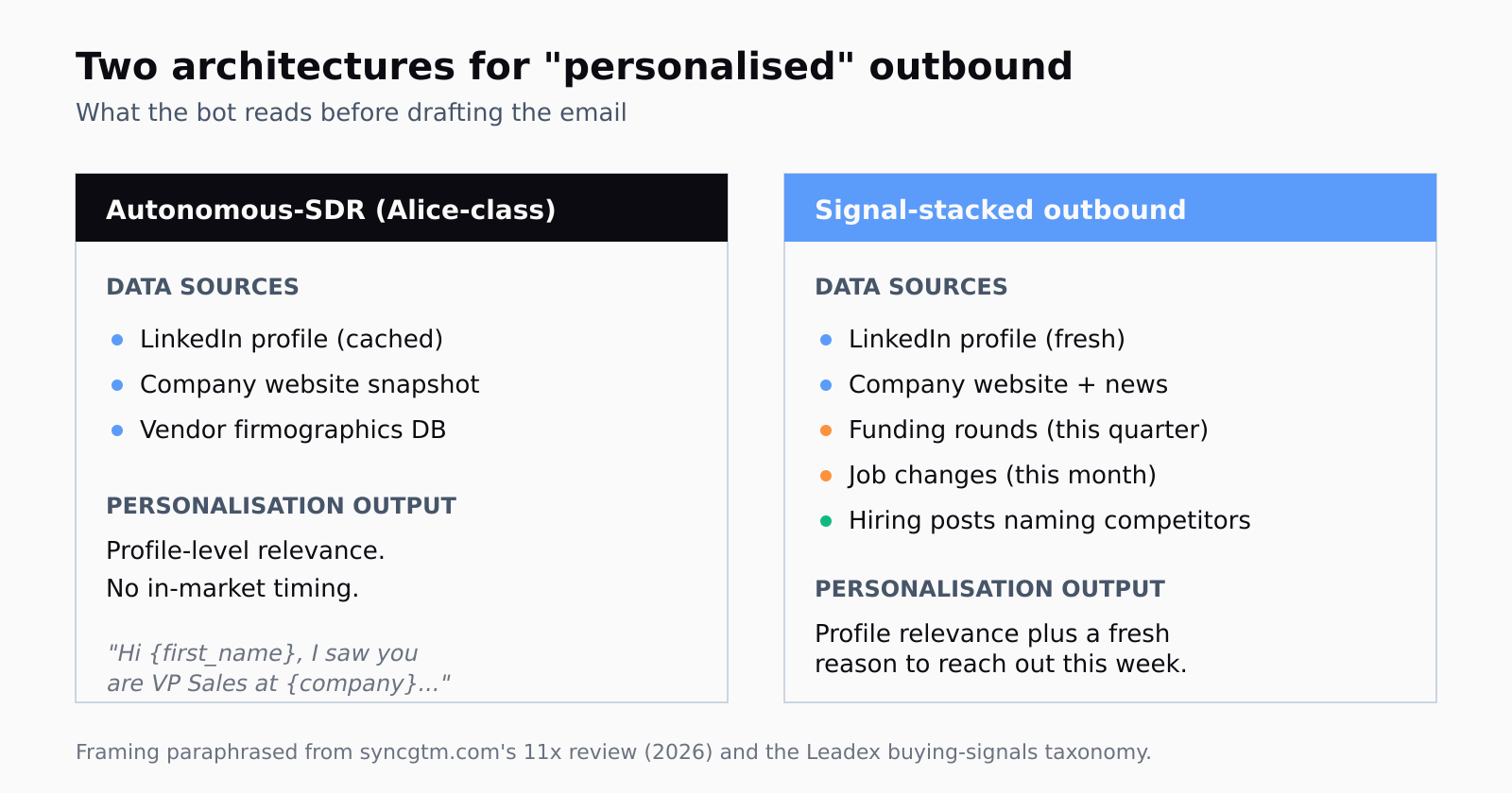 Side-by-side comparison of two personalisation architectures. Left column, autonomous-SDR Alice-class: data sources are LinkedIn profile (cached), company website snapshot, vendor firmographics database. Output is profile-level relevance with no in-market timing. Right column, signal-stacked outbound: data sources add fresh funding rounds this quarter, job changes this month, and hiring posts naming competitors. Output is profile relevance plus a fresh reason to reach out this week.