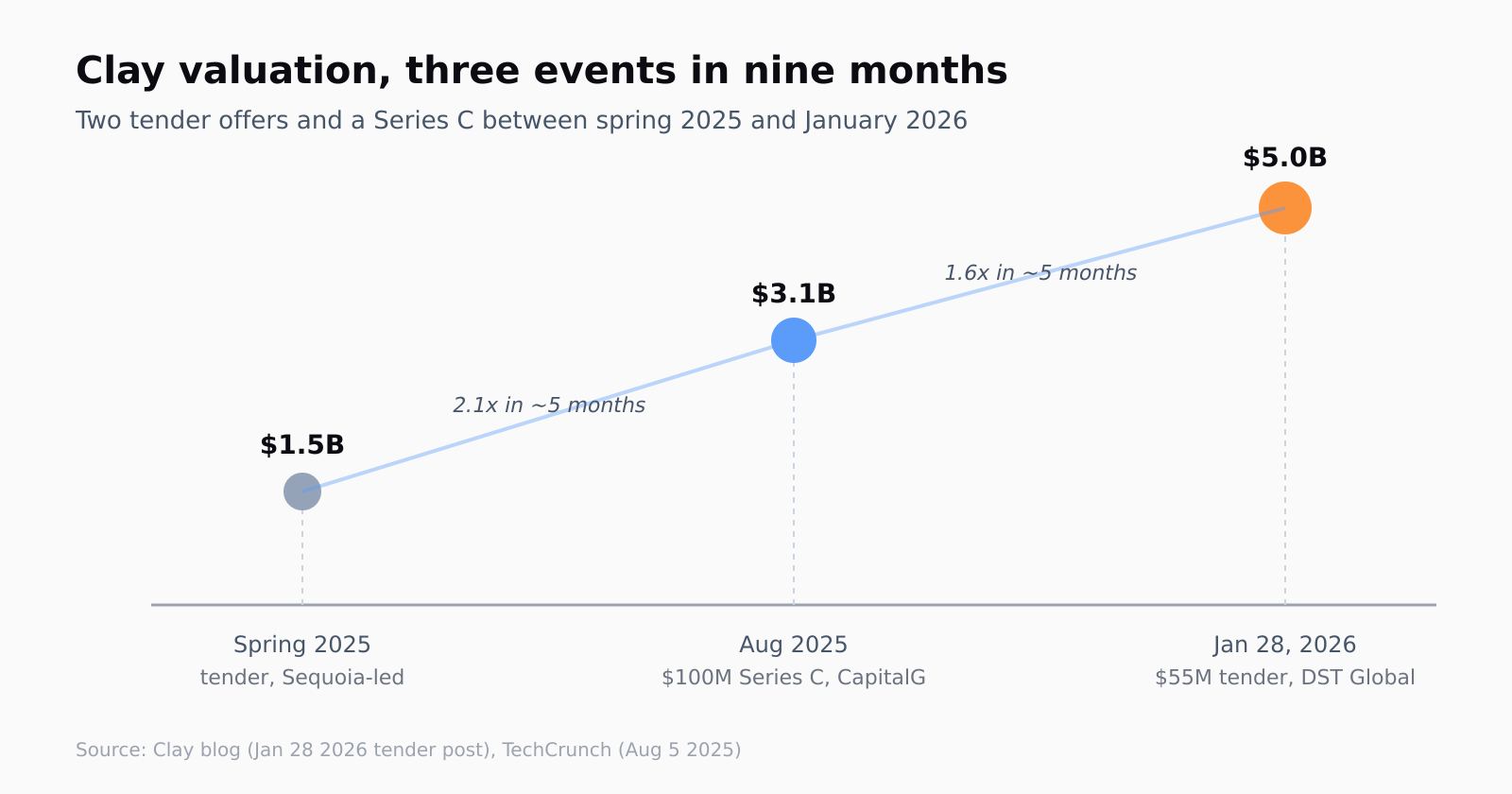 Timeline of Clay's three private-market valuation events: spring 2025 Sequoia-led tender at .5B, August 2025 00M Series C led by CapitalG at .1B, January 2026 5M tender led by DST Global at B.