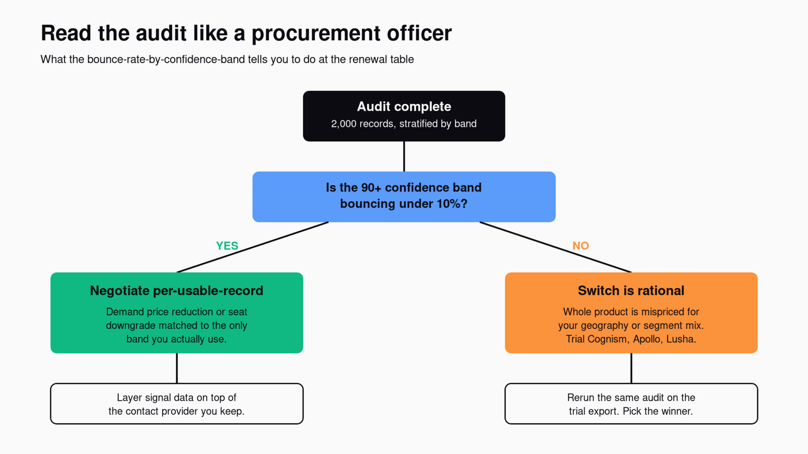 Decision tree: if 90+ band bounces under 10% negotiate per-usable-record, otherwise switch is rational
