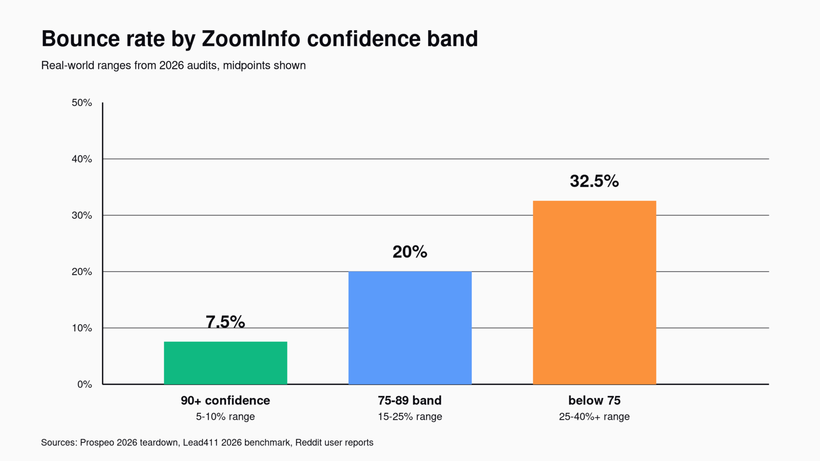 Bar chart of bounce rate by ZoomInfo confidence band: 7.5% on 90+, 20% on 75-89, 32.5% below 75