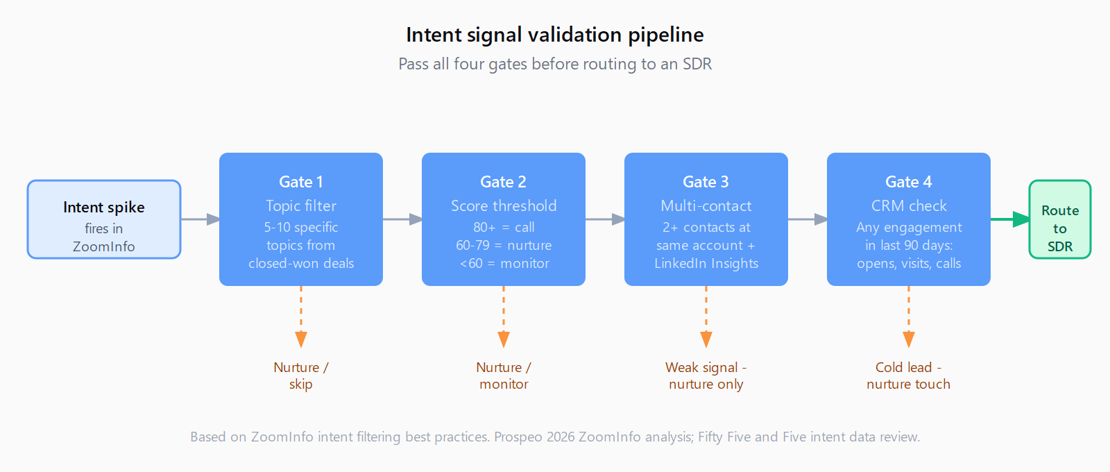 Four-gate pipeline diagram: intent spike enters, passes topic filter (5-10 specific topics), score threshold (80+), multi-contact check (2+ contacts plus LinkedIn Insights), and CRM validation (any engagement in last 90 days), then routes to SDR. Signals failing any gate go to nurture or monitor.