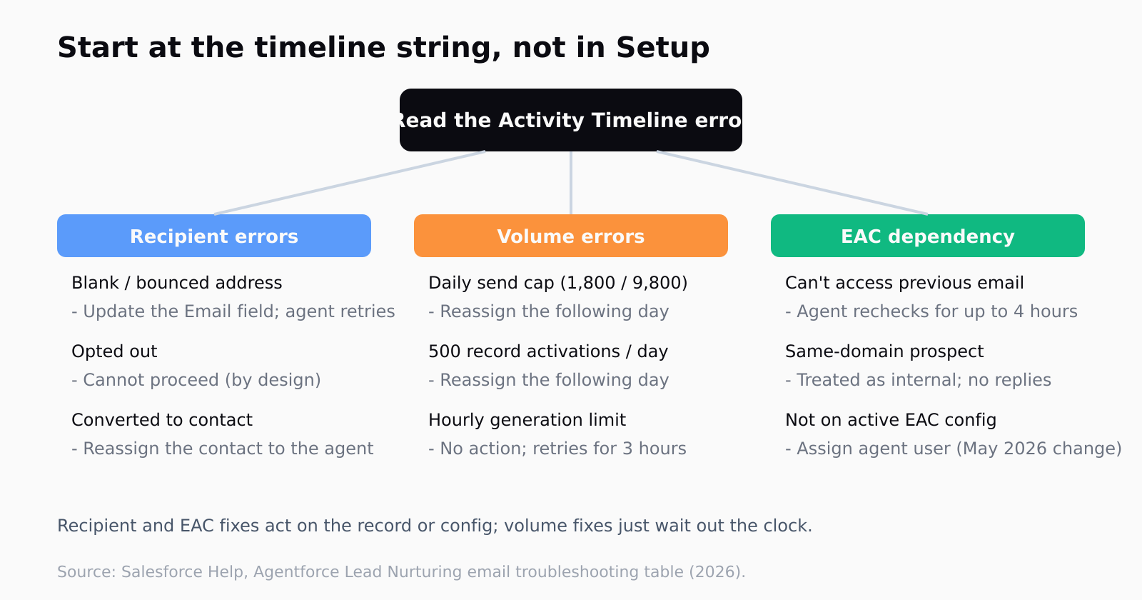 A decision map for a halted Agentforce Lead Nurturing agent: start at the prospect Activity Timeline error string, then branch to recipient errors (update the Email field, except opt-out), volume errors (reassign the next day, or wait out the hourly limit), or Einstein Activity Capture dependency (agent rechecks for up to four hours, same-domain prospects are treated as internal, assign the agent user to an active EAC config).