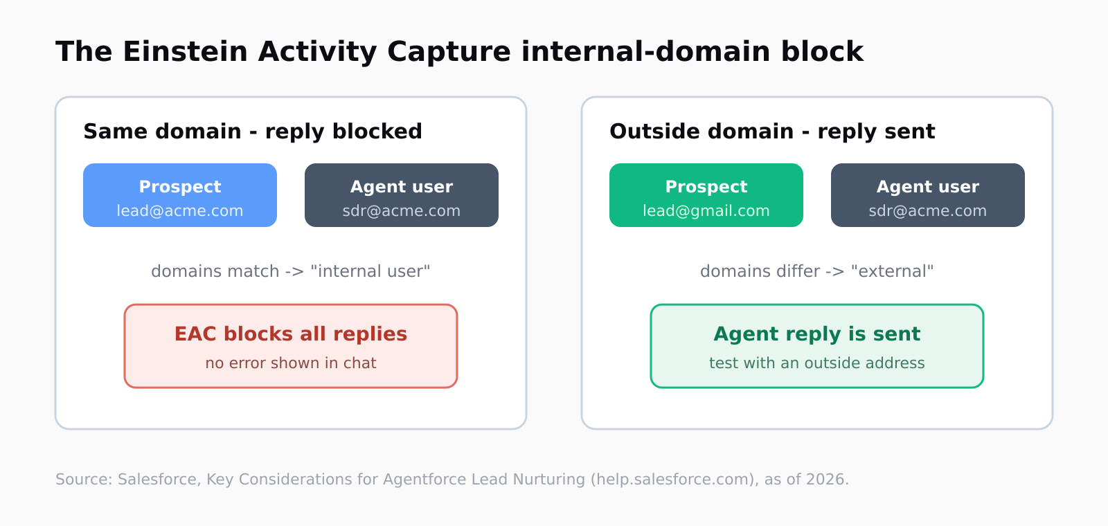 Two cases side by side. When a prospect at acme.com replies to an agent whose user record is also at acme.com, the matching domains make EAC treat the prospect as an internal user and block all replies with no error shown. When a prospect at gmail.com replies to the same acme.com agent, the differing domains make EAC treat them as external and the agent reply is sent.