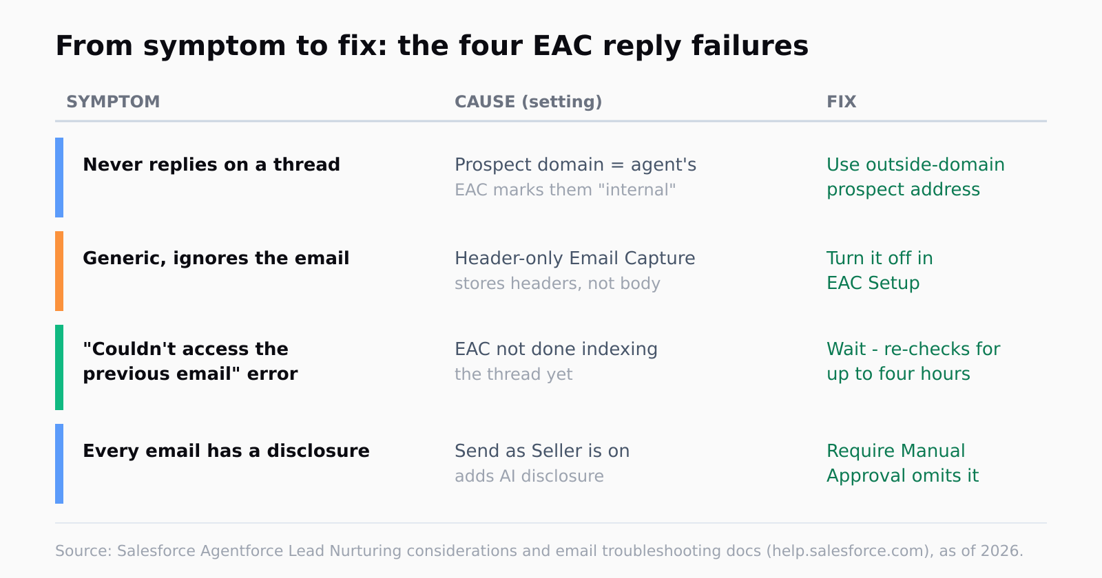 A four-row map from symptom to fix. Never replies on a thread maps to the prospect domain matching the agent's, fixed by using an outside-domain address. Generic replies map to Header-only Email Capture, fixed by turning it off in EAC Setup. The previous-email error maps to EAC not finishing indexing, fixed by waiting up to four hours. Every email carrying a disclosure maps to Send as Seller being on, fixed by turning on Require Manual Approval.