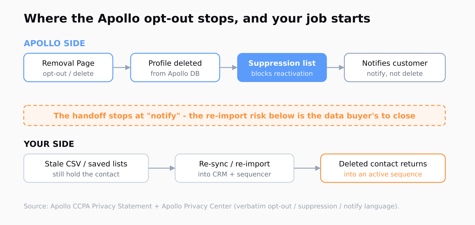 A two-lane flow. Apollo side: a removal request goes to the Removal Page, the profile is deleted from Apollo's database, added to a suppression list that blocks reactivation, and the customer is notified - notify, not delete. Your side: stale CSV exports and saved lists still hold the contact, a re-sync or re-import pushes it into the CRM and sequencer, and the deleted contact returns into an active sequence. A dashed orange band between the lanes marks where the handoff stops and the data buyer's re-import risk begins.