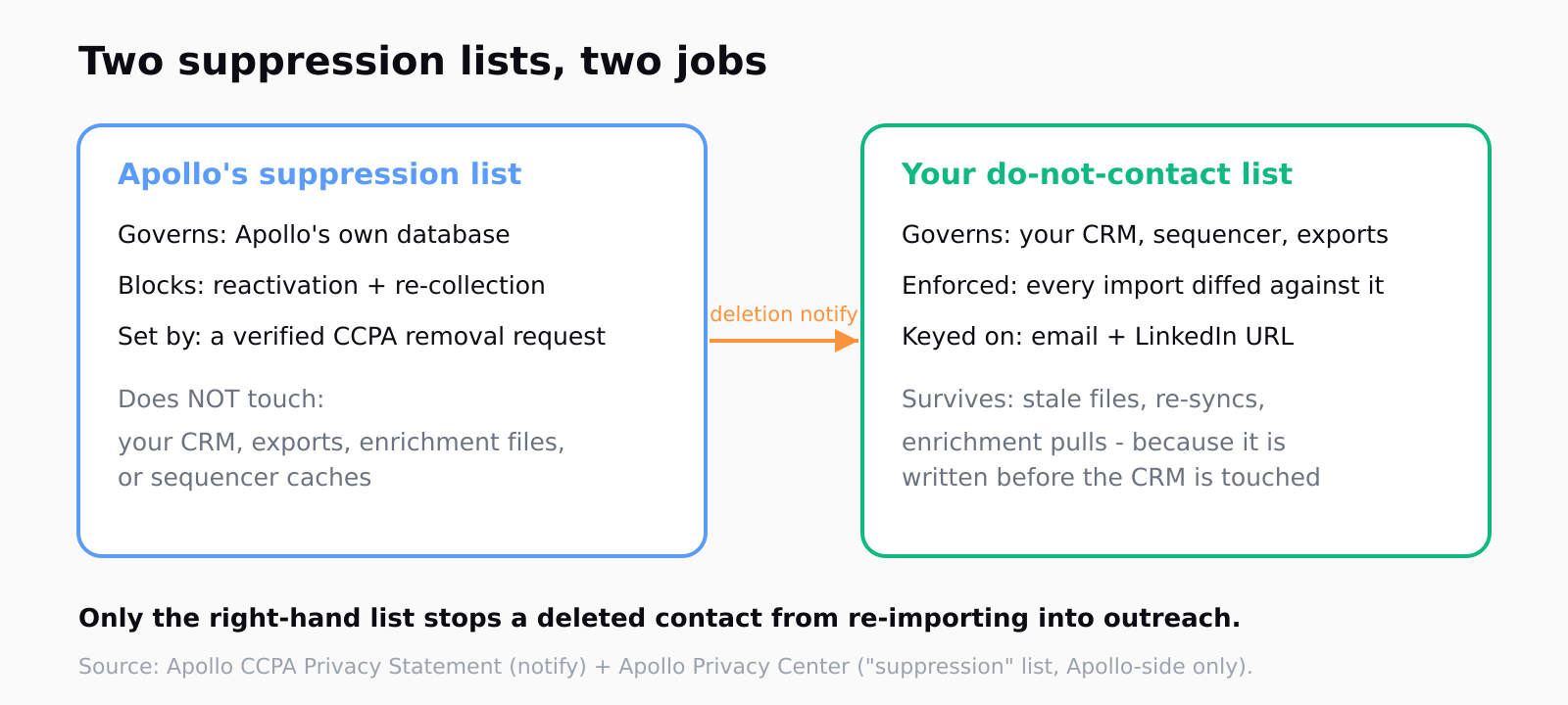 Two side-by-side cards. Apollo's suppression list governs only Apollo's own database, is set by a verified CCPA removal request, blocks reactivation and re-collection, and does not touch your CRM, exports, enrichment files, or sequencer caches. Your do-not-contact list governs your CRM, sequencer, and exports, is enforced by diffing every import against it, is keyed on email plus LinkedIn URL, and survives stale files because it is written before the CRM is touched. An arrow shows an Apollo deletion notification should feed your list.