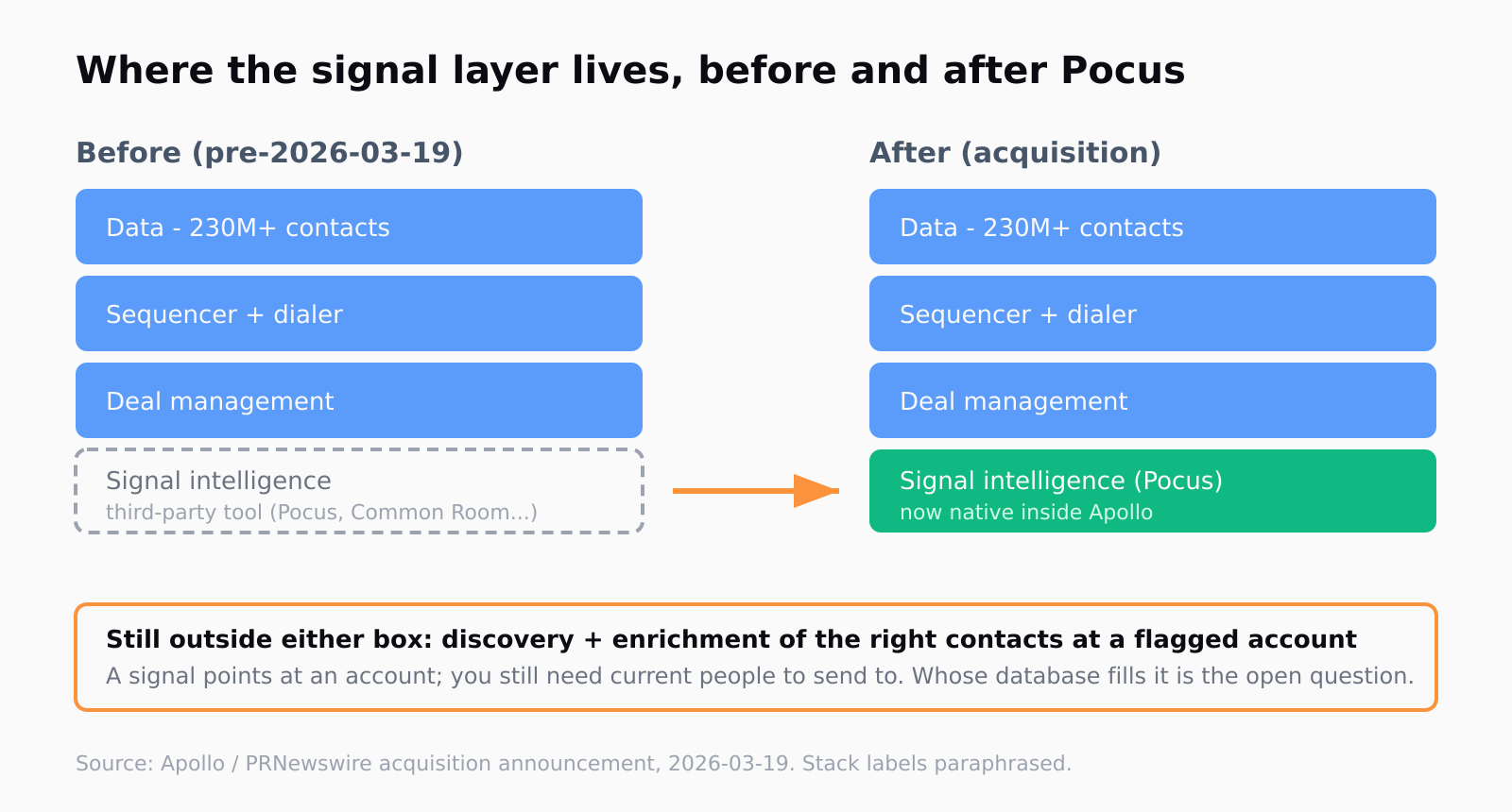 Two columns comparing Apollo's GTM stack before and after the Pocus acquisition. Before, Apollo owns data (230M+ contacts), sequencer plus dialer, and deal management, with an empty dashed signal-intelligence slot filled by a third-party tool. After, the Pocus acquisition fills that slot natively. A band below notes that discovery and enrichment of the right contacts at a flagged account stays outside either box.