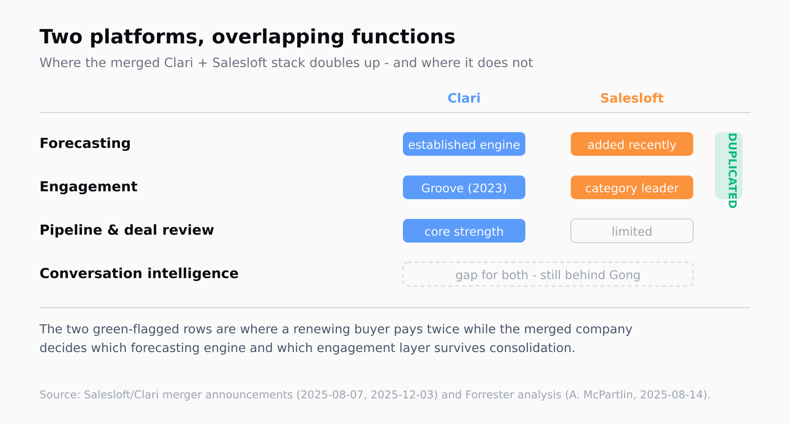 Capability map of the merged Clari and Salesloft platform across four revenue functions. Forecasting is duplicated (Clari established engine, Salesloft added recently); engagement is duplicated (Clari acquired Groove in 2023, Salesloft is the category leader); pipeline and deal review sit mainly with Clari; conversation intelligence is a gap for both, behind Gong. The duplicated forecasting and engagement rows are flagged as the integration tax a renewing buyer absorbs.