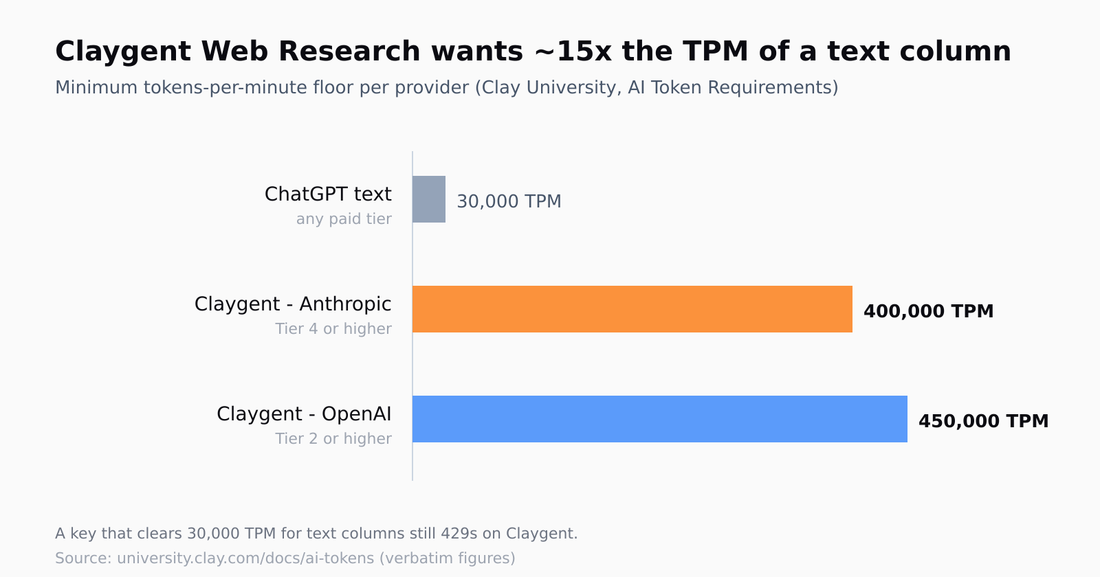Bar chart of minimum tokens-per-minute floors: ChatGPT Generate Text 30,000 TPM on any paid tier, Claygent Web Research on Anthropic 400,000 TPM at Tier 4 or higher, Claygent Web Research on OpenAI 450,000 TPM at Tier 2 or higher.