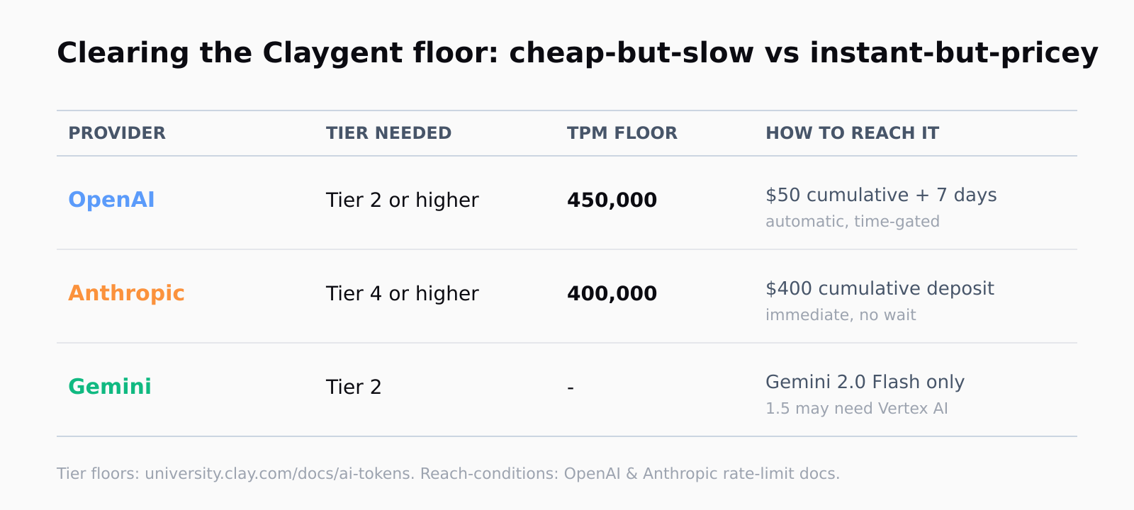 Table of provider tier requirements for Claygent Web Research: OpenAI Tier 2 or higher at 450,000 TPM reached via 50 dollars cumulative plus 7 days; Anthropic Tier 4 or higher at 400,000 TPM reached via a 400 dollar deposit, immediate; Gemini Tier 2, Gemini 2.0 Flash only.