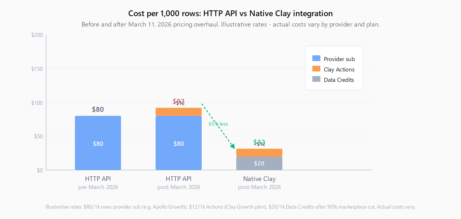 Bar chart comparing cost per 1,000 rows across three scenarios. HTTP API pre-March 2026: $80 provider subscription, no Clay charges. HTTP API post-March 2026: $80 provider subscription plus $12 Clay Actions, total $92. Native Clay integration post-March 2026: $20 Data Credits plus $12 Actions, total $32 - 65 percent less than the HTTP API path.