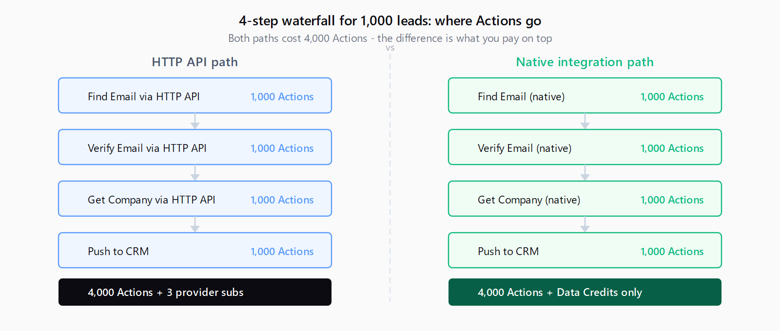 Two side-by-side four-step waterfall sequences for 1,000 leads. Both paths consume 4,000 Actions total - one Action per step per lead. The HTTP API path adds three provider subscriptions on top. The native Clay path replaces those subscriptions with Data Credits at post-March-2026 marketplace rates.