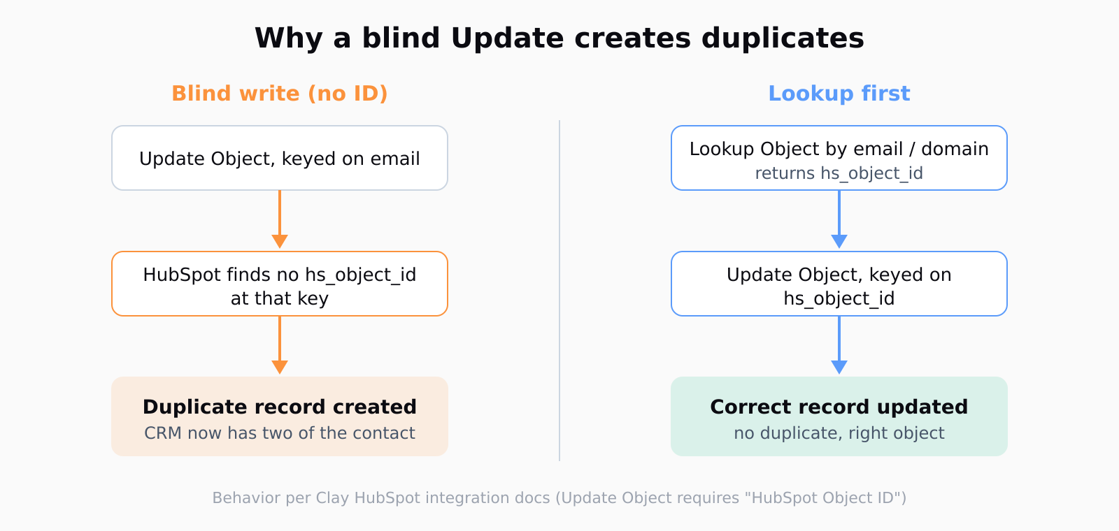 Two Clay-to-HubSpot write paths. A blind Update keyed on email finds no hs_object_id and creates a duplicate record. A Lookup Object step first returns the hs_object_id, then Update Object keyed on that ID lands on the correct existing record with no duplicate.