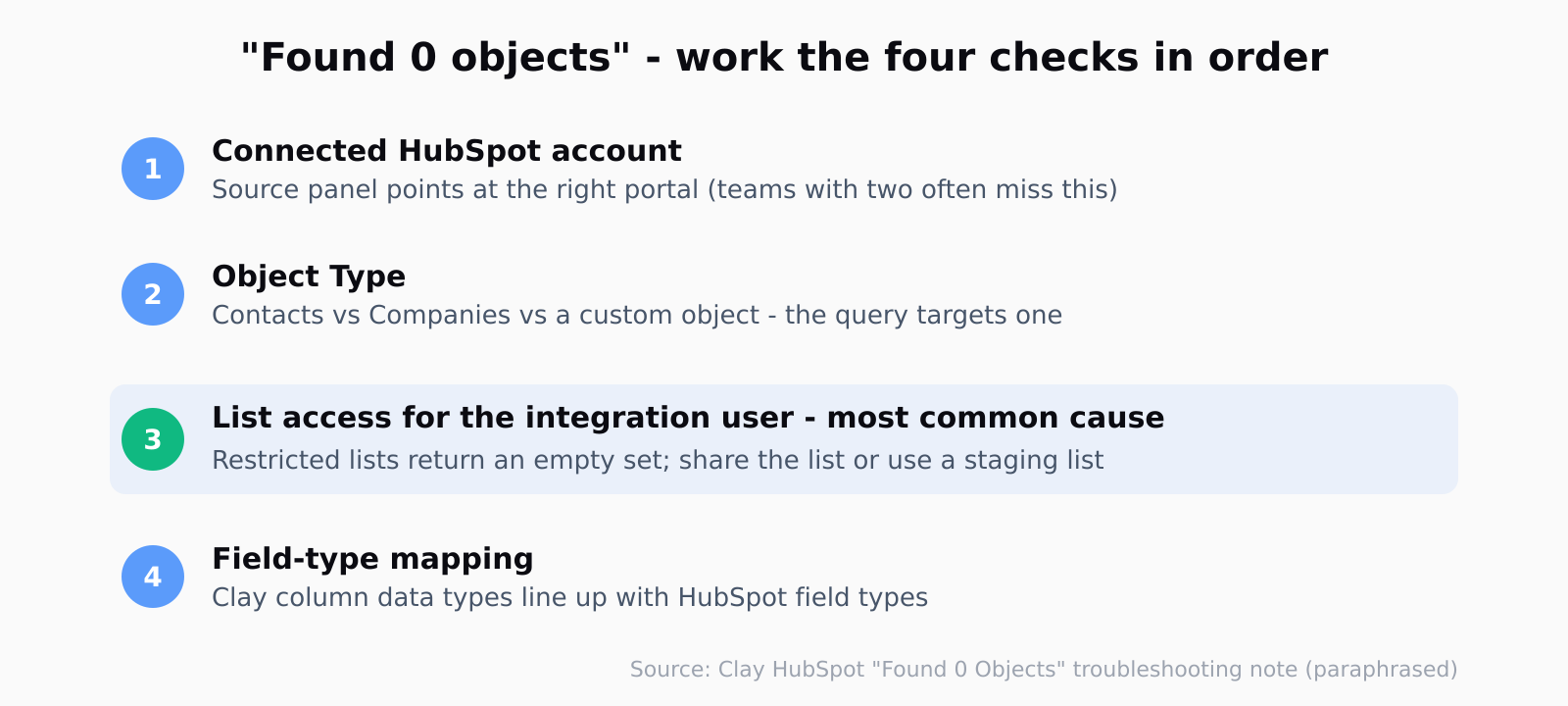 The four checks that resolve a Found 0 objects source error in Clay: connected HubSpot account in the Source panel, Object Type, list access for the integration user (the most common cause), and field-type mapping.