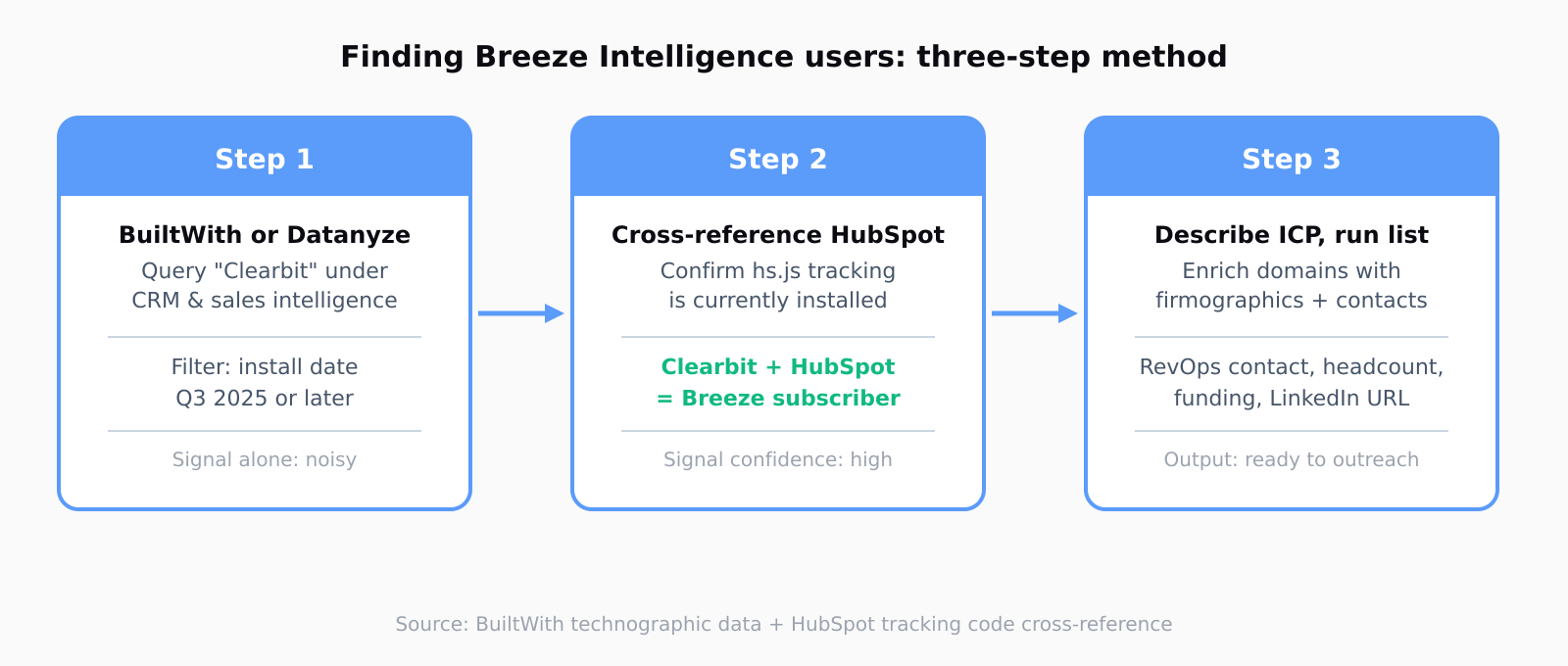 Three-step process for finding Breeze Intelligence / Clearbit users: Step 1 pulls BuiltWith or Datanyze technographic data filtering by Clearbit installs dated Q3 2025 or later; Step 2 cross-references with active HubSpot hs.js tracking to confirm a Breeze subscription; Step 3 builds the ICP brief to enrich domains with firmographics and RevOps contacts.