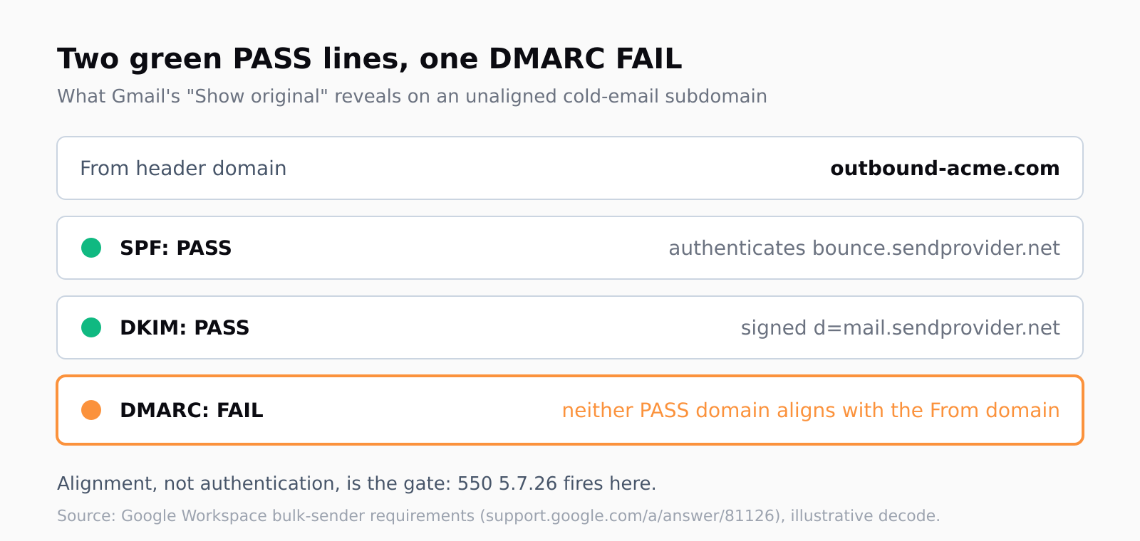 Gmail Show original decode: From header outbound-acme.com, SPF PASS for bounce.sendprovider.net, DKIM PASS signed d=mail.sendprovider.net, DMARC FAIL because neither passing domain aligns with the From domain, producing 550 5.7.26.
