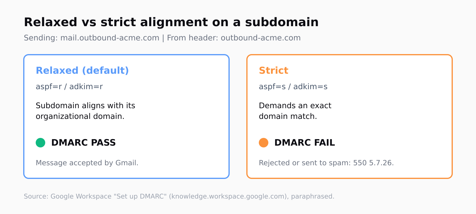 Relaxed versus strict DMARC alignment for mail from mail.outbound-acme.com with From header outbound-acme.com: relaxed aligns the subdomain with its organizational domain and passes; strict demands an exact match, fails, and produces 550 5.7.26.