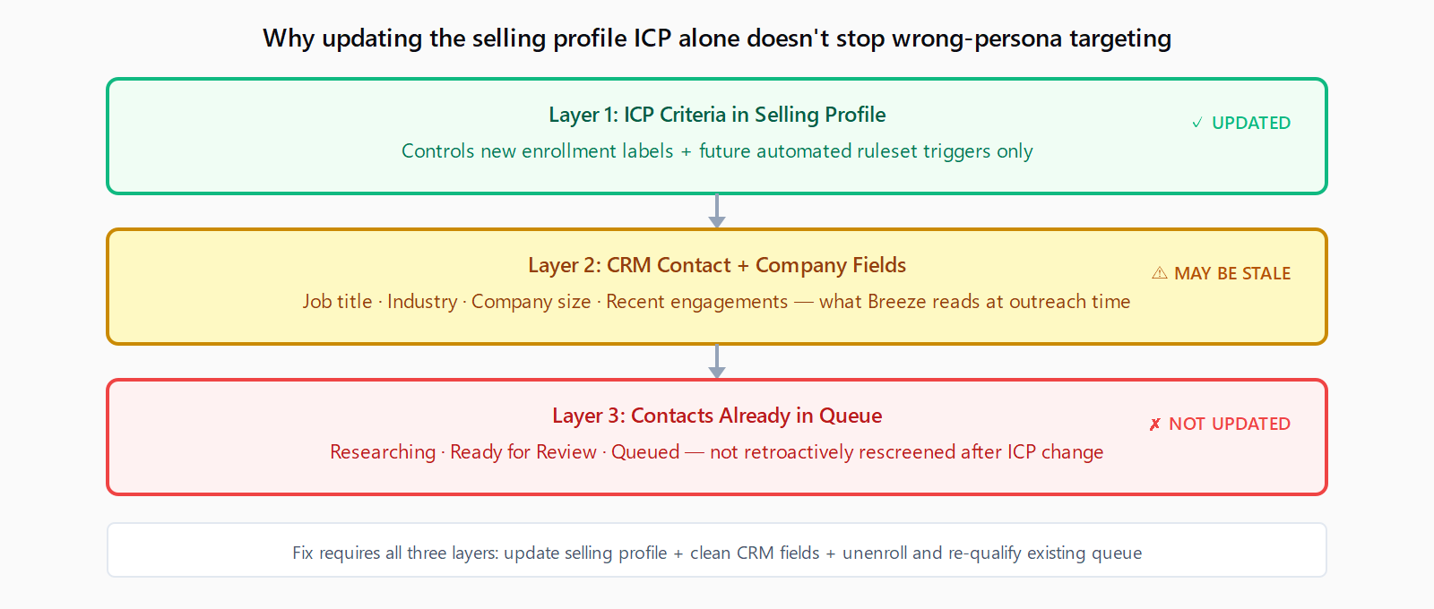 Diagram showing three layers controlling Breeze Prospecting Agent targeting. Layer 1 (green, updated): ICP Criteria in Selling Profile controls new enrollment labels and future automated ruleset triggers only. Layer 2 (yellow, may be stale): CRM contact and company fields including job title, industry, company size, and recent engagements - what Breeze actually reads at outreach time. Layer 3 (red, not updated): contacts already in Researching, Ready for Review, or Queued status that are not retroactively rescreened after an ICP change.