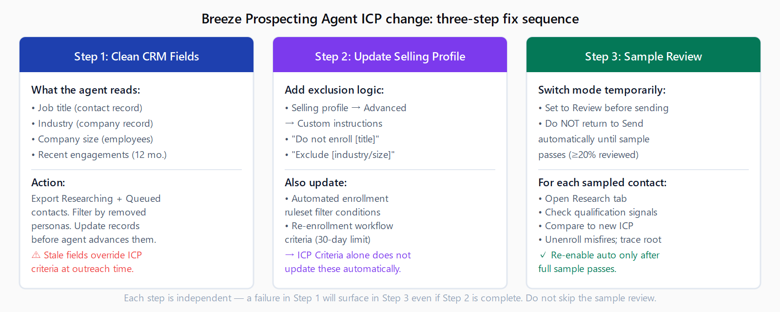 Three-column fix checklist. Step 1 (blue): Clean CRM fields - export contacts in Researching, Ready for Review, and Queued status; filter by removed personas; update records before the agent advances them; note that stale fields override ICP criteria at outreach time. Step 2 (purple): Update Selling Profile - add negative keywords in Advanced Custom Instructions; mirror exclusions in automated enrollment rulesets; update re-enrollment workflow criteria for the 30-day limit. Step 3 (green): Sample Review - switch to Review before sending; audit at least 20% of new enrollments via the Research tab; only return to Send automatically after the full sample passes.