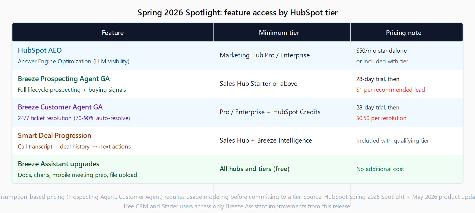 Table mapping five Spring 2026 Spotlight features to their minimum HubSpot tier. AEO: Marketing Hub Professional or Enterprise, $50/month standalone. Breeze Prospecting Agent GA: Sales Hub Starter or above, $1 per recommended lead after 28-day trial. Breeze Customer Agent GA: Professional or Enterprise plus HubSpot Credits, $0.50 per resolved conversation. Smart Deal Progression: Sales Hub with Breeze Intelligence. Breeze Assistant upgrades (document creation, mobile meeting prep, data visualization): all hubs and tiers, free.