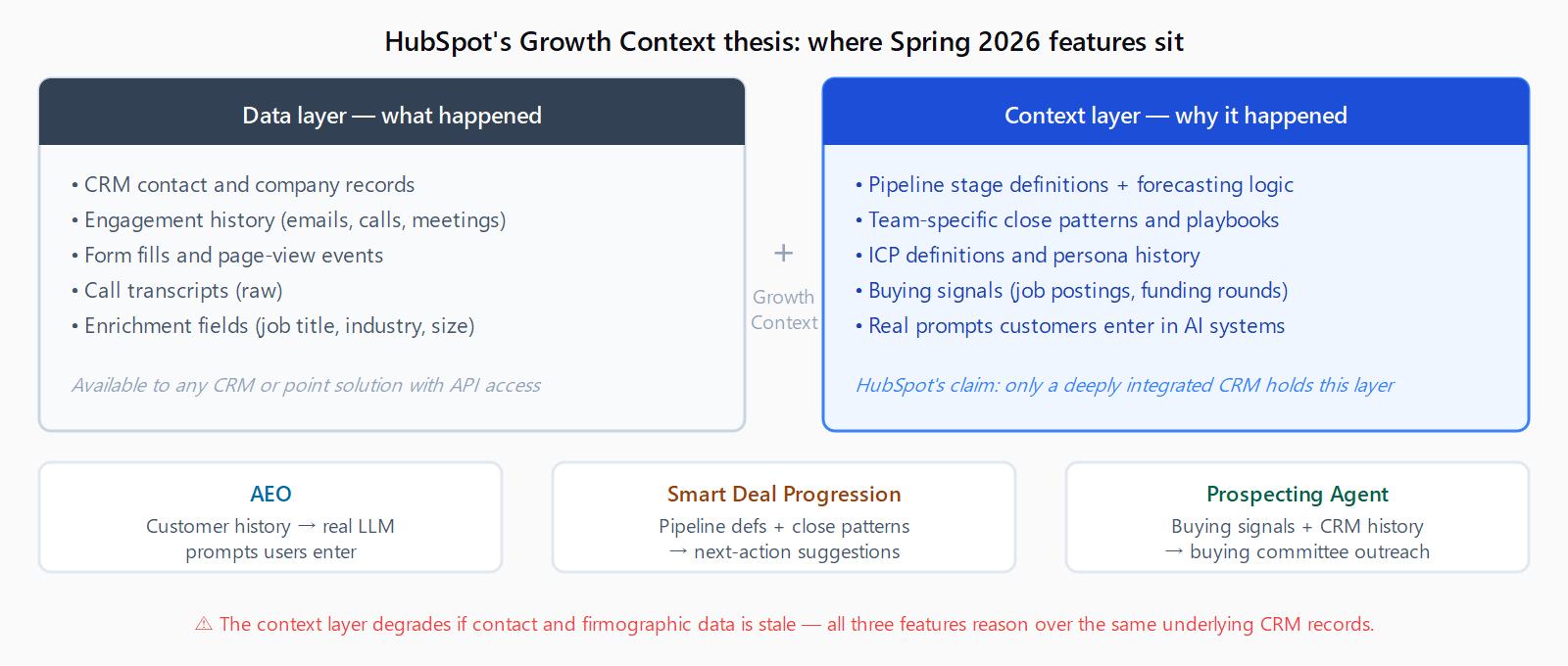 Two-column diagram showing the data layer (CRM records, engagement history, call transcripts, enrichment fields — available to any CRM or point solution with API access) versus the context layer (pipeline stage definitions, team close patterns, ICP history, buying signals, real LLM prompts from customer conversations — HubSpot's claim of unique integrated access). Three Spring 2026 features mapped below: AEO uses customer history to infer real prompts; Smart Deal Progression uses pipeline definitions and close patterns; Prospecting Agent uses buying signals alongside CRM history. Footer warning: context layer degrades if underlying contact and firmographic data is stale.