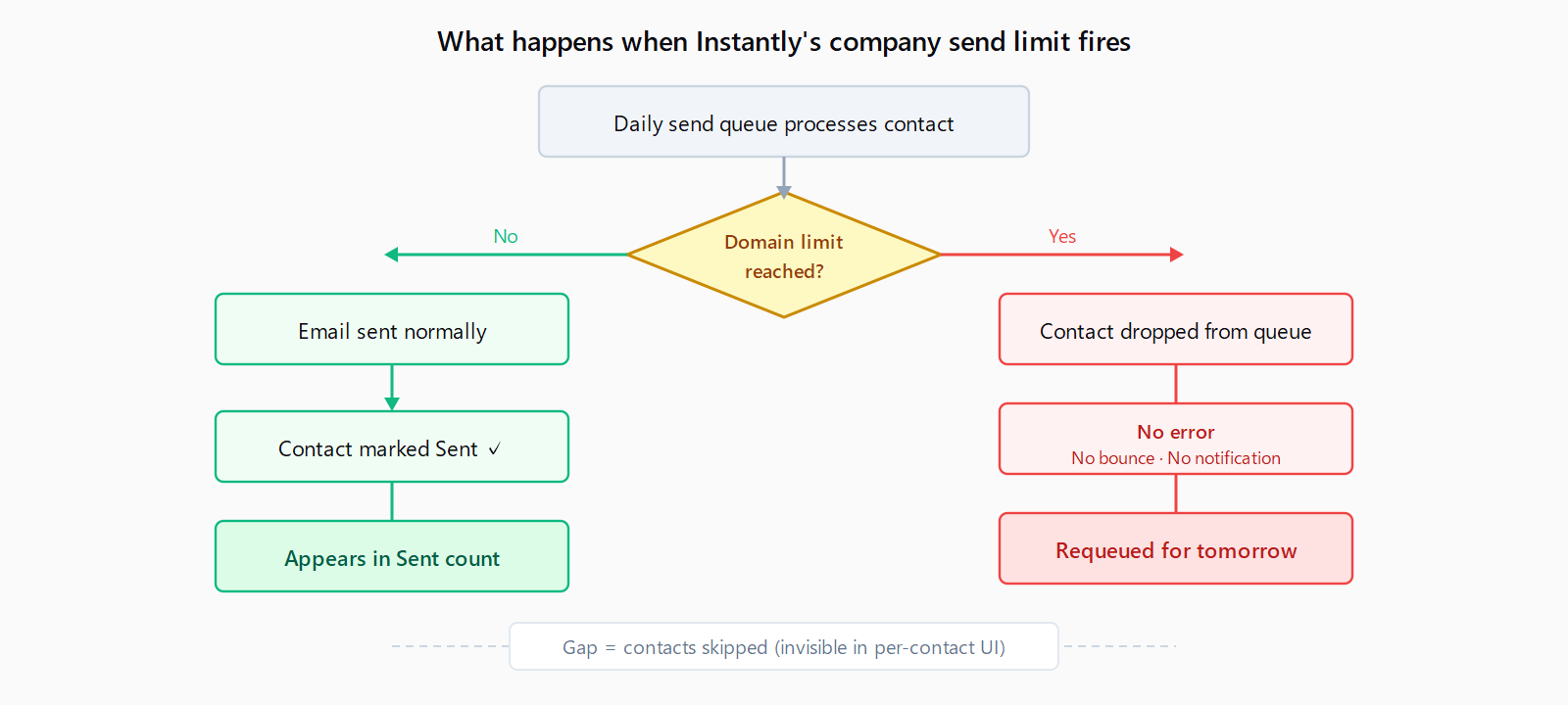 Flow diagram showing two paths from Instantly's daily send queue. Left path: contact is within the domain cap, email sends normally, contact marked Sent. Right path: domain has hit the 2-per-day limit, contact is silently dropped with no error, no bounce, and no notification, then requeued for tomorrow. The gap between left and right paths shows as a discrepancy in campaign analytics.