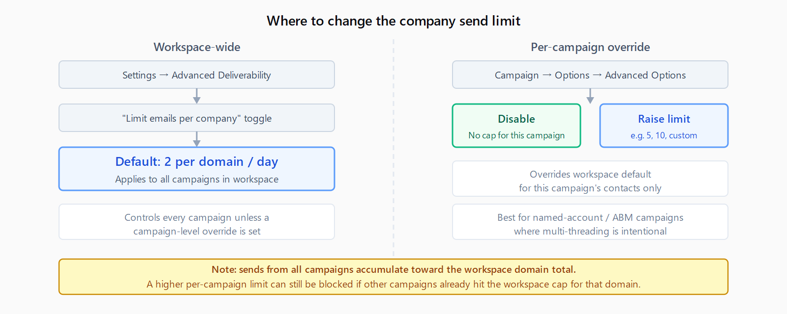 Two-column diagram showing the settings hierarchy for Instantly's company send limit. Left: workspace-wide setting at Settings - Advanced Deliverability, default 2 per domain per day, applies to all campaigns. Right: per-campaign override at Campaign Options - Advanced Options, can disable entirely or raise to a custom number, takes precedence for that campaign only. A warning note explains that sends from all campaigns still accumulate toward the workspace domain total.