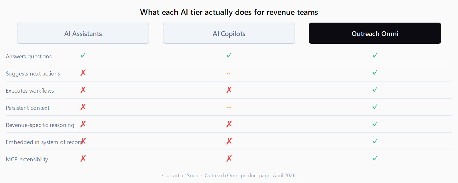Three-column comparison table contrasting AI Assistants, AI Copilots, and Outreach Omni across seven capabilities: answering questions, suggesting actions, executing workflows, persistent context, revenue-specific reasoning, system-of-record embedding, and MCP extensibility. Assistants check only the first row. Copilots check the first two partially. Outreach Omni checks all seven.