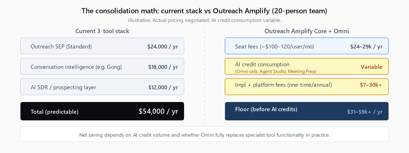 Two-column cost comparison for a 20-person sales team. Left: current 3-tool stack - Outreach SEP at $24,000/year plus conversation intelligence at $18,000/year plus AI SDR layer at $12,000/year equals $54,000/year total (predictable). Right: Outreach Amplify Core - seat fees at $24,000-29,000/year plus variable AI credit consumption plus $7,000-30,000+ in implementation and platform fees. Floor is $31,000-59,000+ before AI credits.