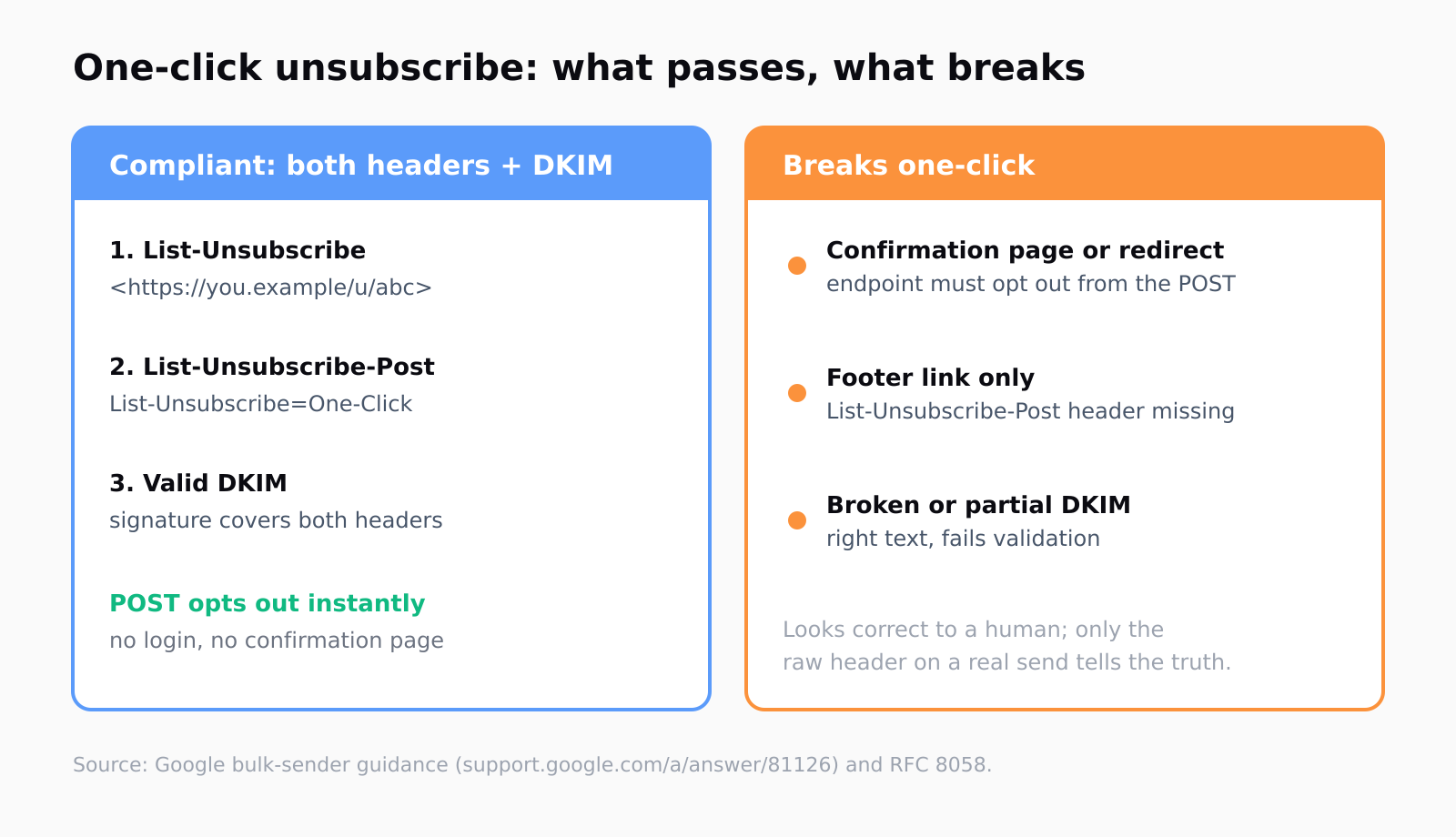 Two-panel diagram. Compliant panel: List-Unsubscribe pointing at an HTTPS URL in angle brackets, List-Unsubscribe-Post with the value List-Unsubscribe equals One-Click, and a valid DKIM signature covering both headers, producing an instant opt-out with no confirmation page. Breaks-one-click panel: confirmation page or redirect, footer link only with the List-Unsubscribe-Post header missing, and broken or partial DKIM.