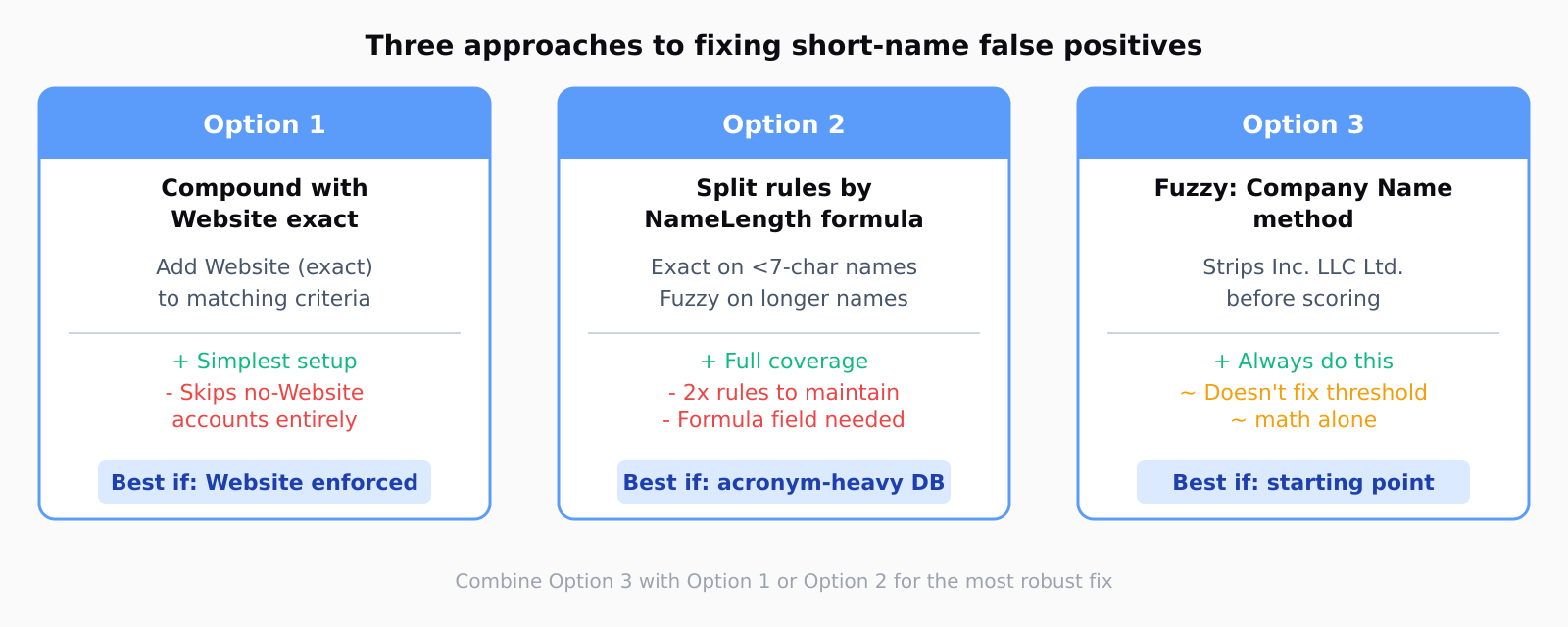 Three approaches to fixing Salesforce Account fuzzy match false positives on short company names: Option 1 adds Website exact as a compound match field; Option 2 splits rules by a NameLength formula field using exact match for names under 7 characters and fuzzy for longer ones; Option 3 switches the method to Fuzzy: Company Name to strip legal suffixes before scoring. Options 3 combined with either 1 or 2 eliminates short-name false positives entirely.