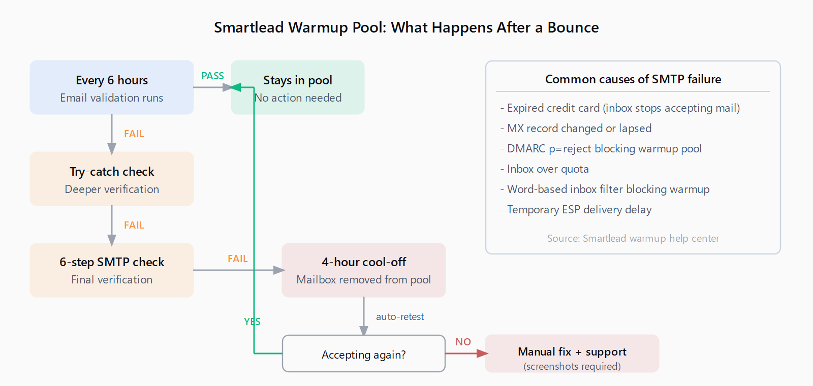 Flow diagram showing Smartlead's warmup pool validation: every 6 hours email validation runs, failed addresses go through try-catch then 6-step SMTP check, then enter a 4-hour cool-off period. After 4 hours an auto-retest fires: if the mailbox is accepting again it rejoins the pool; if not, manual support intervention with screenshots is required. Common causes shown include expired credit cards, changed MX records, DMARC p=reject, full inbox, word filters, and temporary ESP delays.
