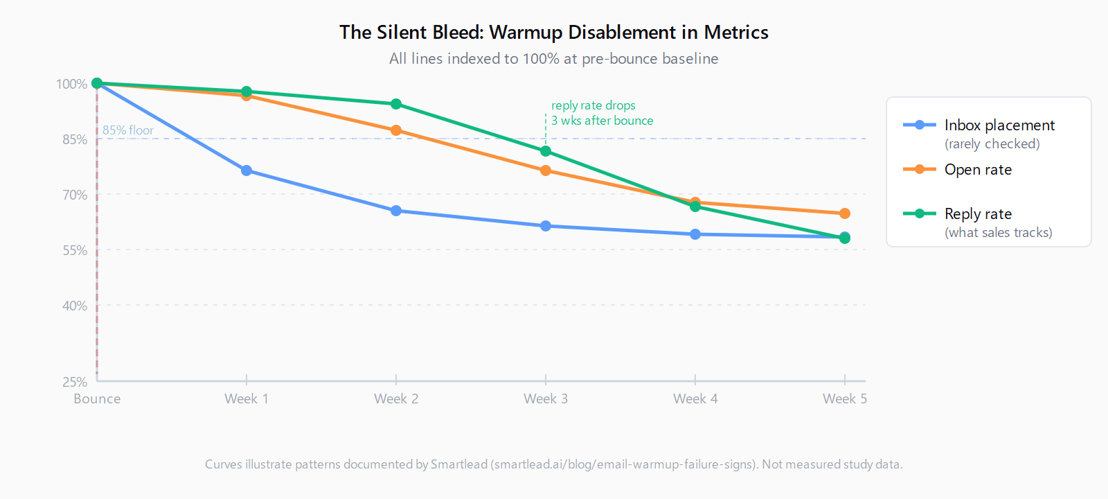 Line chart tracking three metrics as a percentage of pre-bounce baseline over five weeks. Inbox placement (blue) drops sharply in week one to roughly 78 percent. Open rate (orange) begins declining in week two. Reply rate (green), the metric sales teams actually track, only falls noticeably in weeks three and four, roughly 21 days after the bounce occurred.