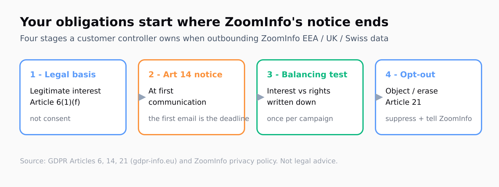 Four-stage flow of obligations a ZoomInfo customer inherits: 1, confirm legal basis as legitimate interest under Article 6(1)(f), not consent; 2, deliver the Article 14 notice at first communication, since the first email is the deadline; 3, run the legitimate-interest balancing test, written once per campaign; 4, honour opt-out and erasure under Article 21, suppress locally and tell ZoomInfo.