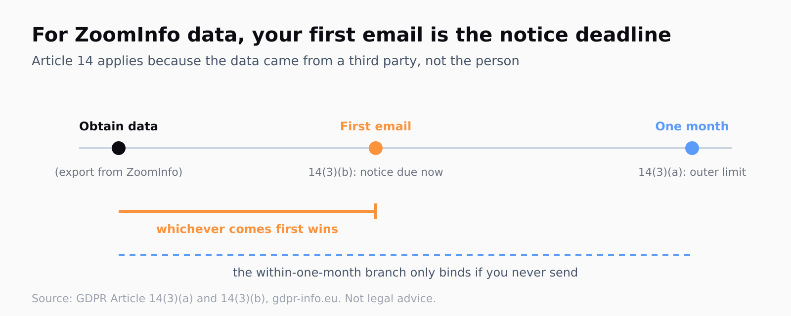 Timeline of two Article 14 deadlines: the within-one-month branch under 14(3)(a) runs from obtaining the data to one month later; the first-communication branch under 14(3)(b) makes the notice due at the first email. Because outbound usually emails before a month passes, the first email is the binding deadline.